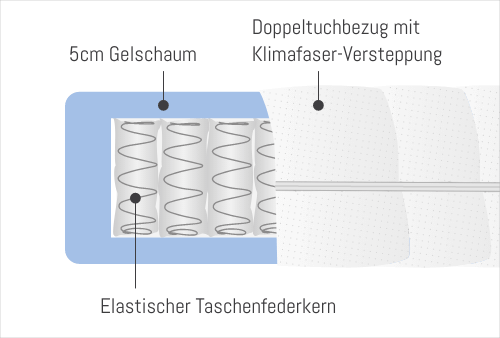 Federkernmatratze